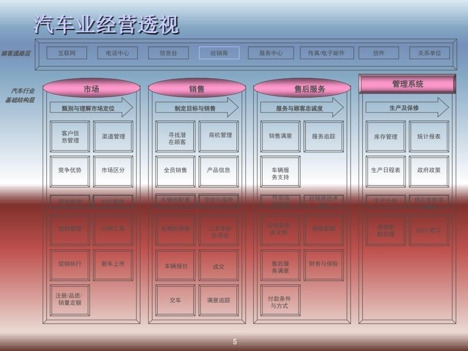 汽车4S店经营与管理课件_第5页