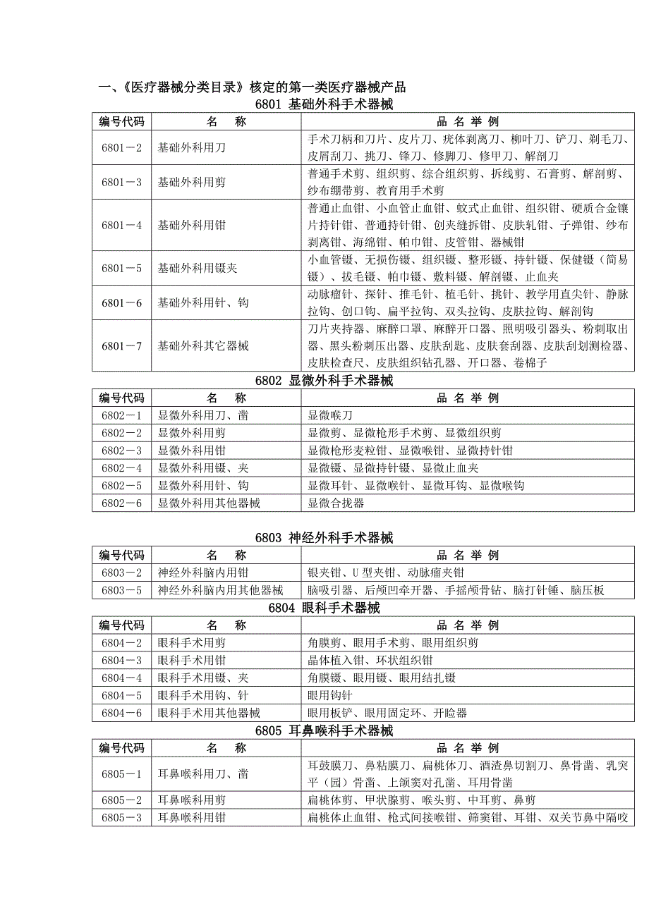 《医疗器械分类目录》核定的第一类医疗器械产品.doc_第1页