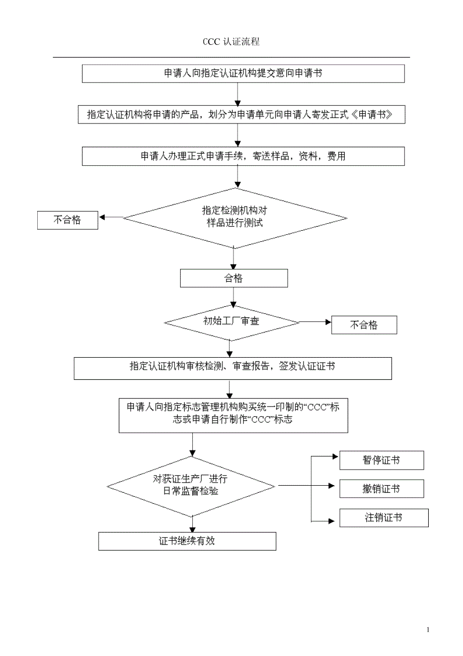 CCC认证流程.doc_第1页