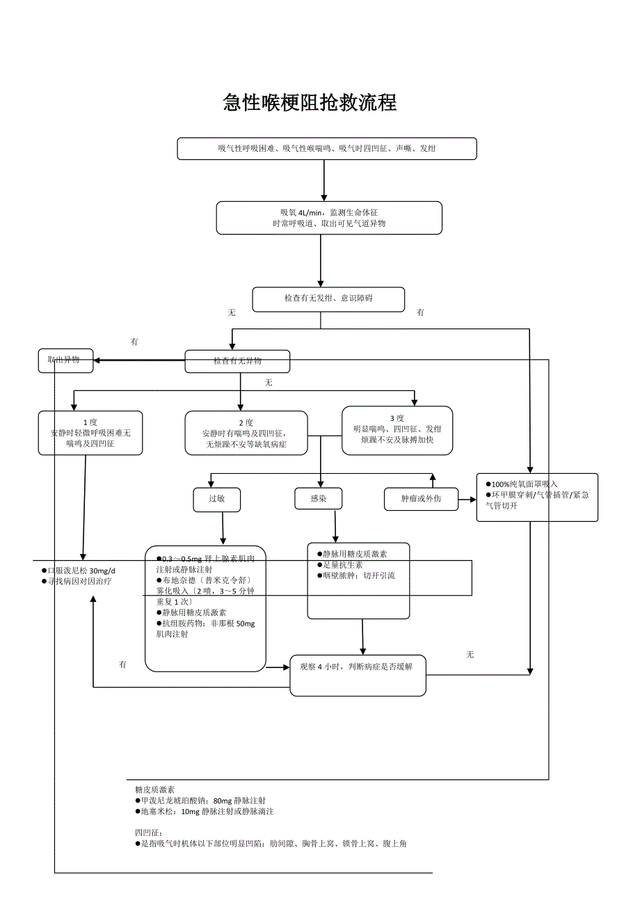 急危重症抢救流程图集(2)_第3页