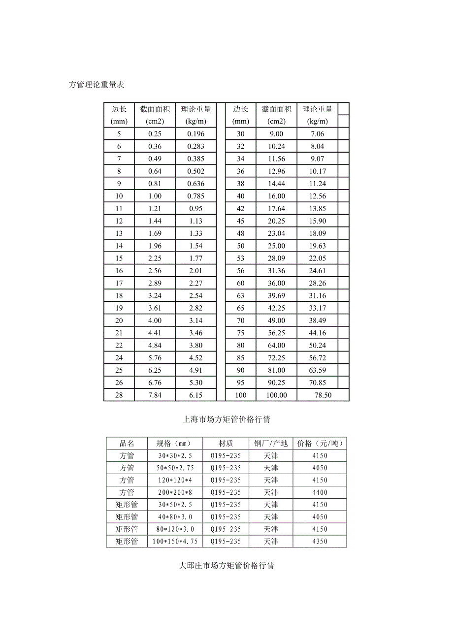 方管理论重量表和各地价格行情_第2页