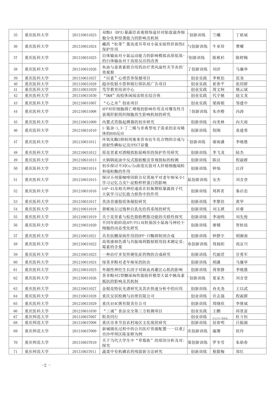 2013年重庆大学生创新创业训练计划项目汇总表_第2页