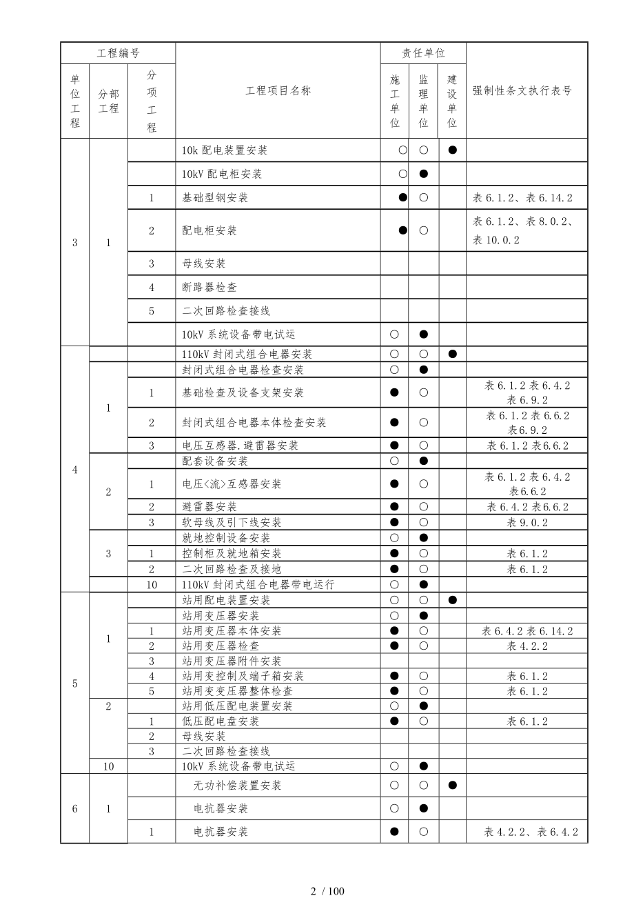 (2012年版)变电站电气强制性条文执行计划表_第2页