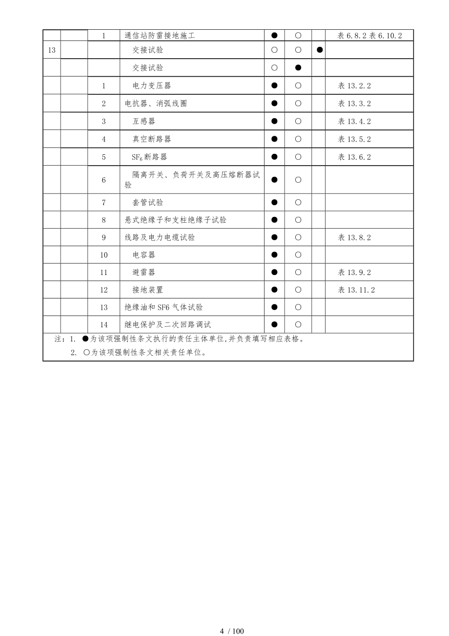 (2012年版)变电站电气强制性条文执行计划表_第4页