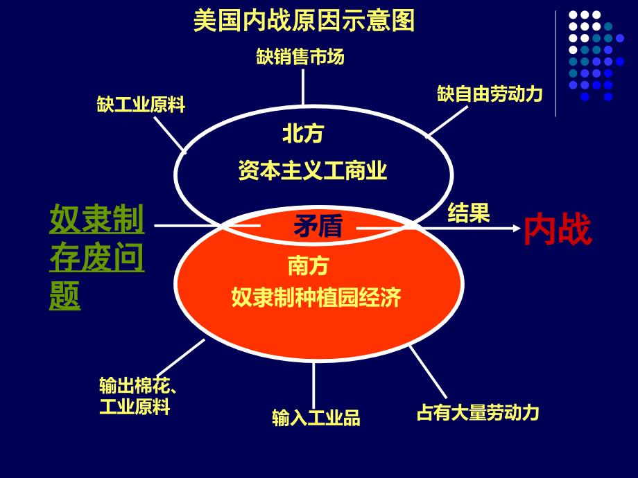 美国南北战争课件.ppt_第4页