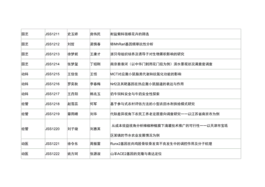 南京农业大学2011年SRT计划项目一览表_第2页