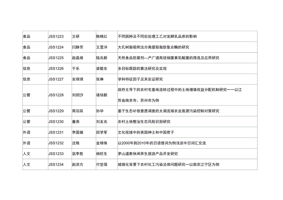 南京农业大学2011年SRT计划项目一览表_第3页