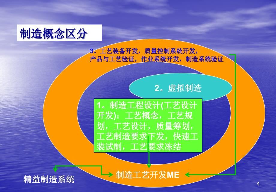 汽车制造工程的核心技术及四大工艺流程开发体系(PPT61页)_第4页