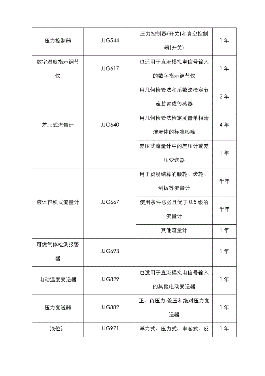 常用测量仪表的检定周期和检定规程_第2页