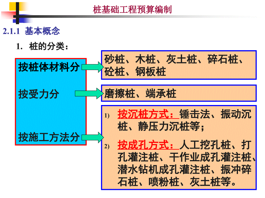 桩基础工程预算编制.ppt_第3页