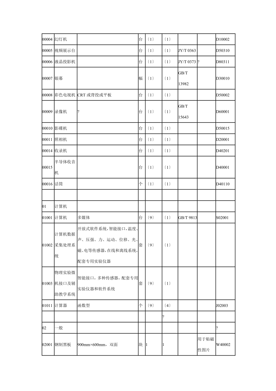 河南省初级中学理科教学仪器配备标准0146_第4页