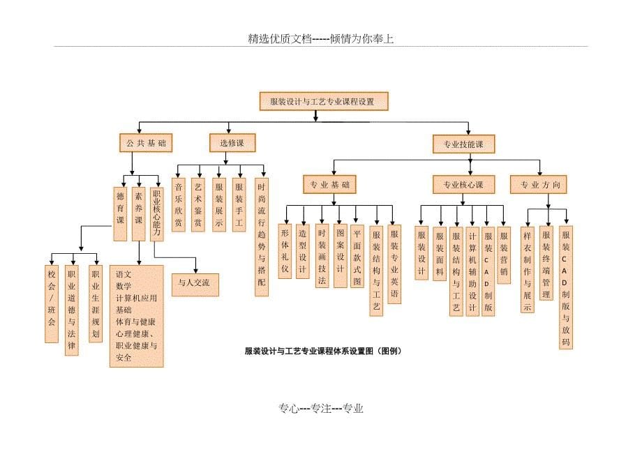 服装专业课程体系(5稿)范文_第5页