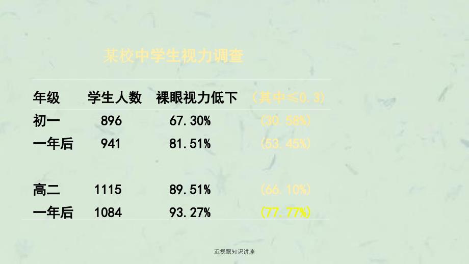 近视眼知识讲座课件_第3页