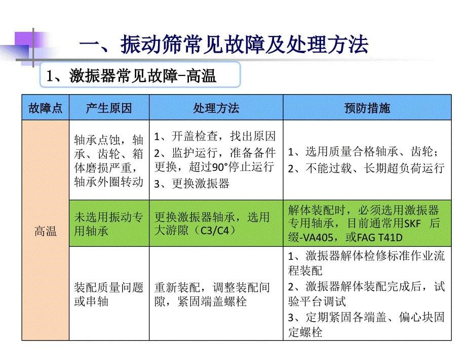 洗选中心振动筛故障处理及检修标准_第5页