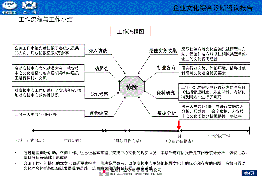 中国船舶重工集团公司第七一六研究所企业文化综合诊断咨询报告模板_第4页