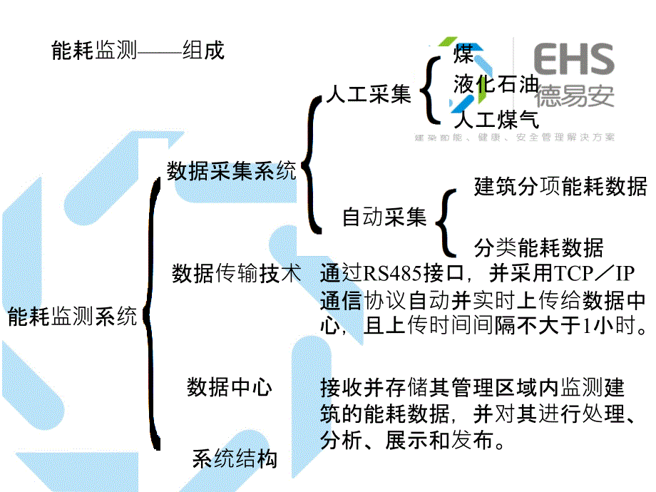 EHS能耗监测系统培训_第4页