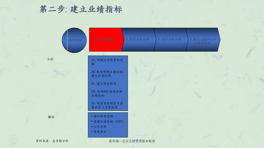 麦肯锡—企业业绩管理基本框架课件_第4页