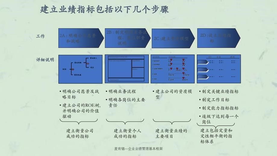 麦肯锡—企业业绩管理基本框架课件_第5页