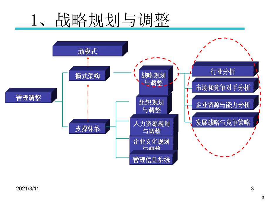 战略规划与调整的主要内容_第3页