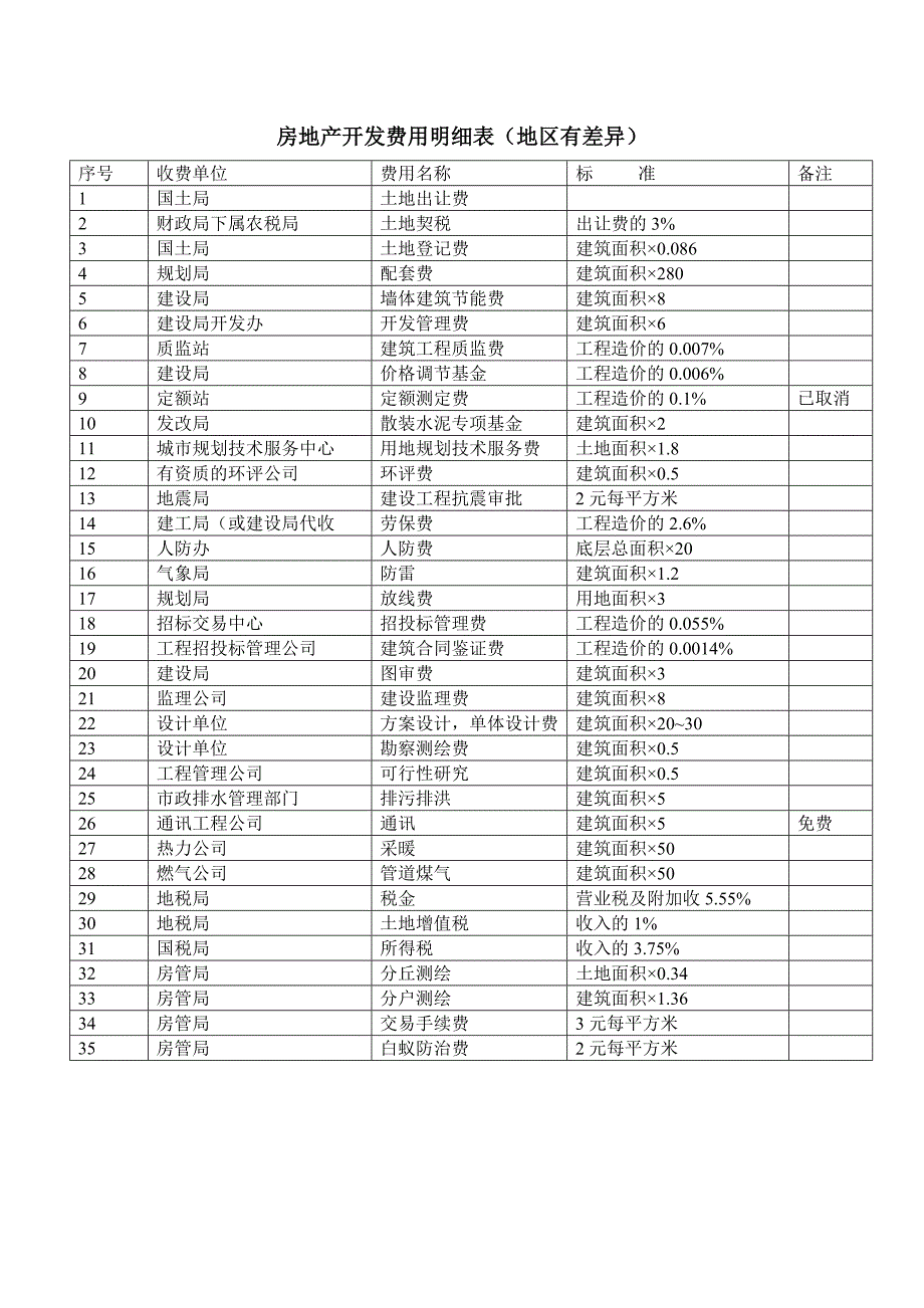 房地产开发费用明细表.doc_第1页