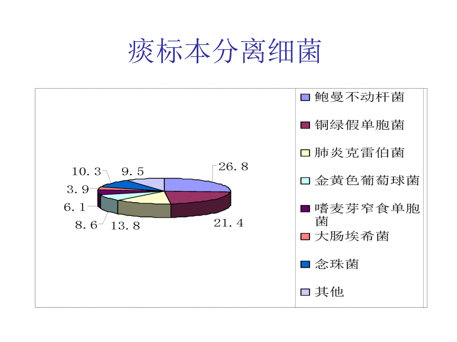 医院流行菌株及耐药监测情况_第3页