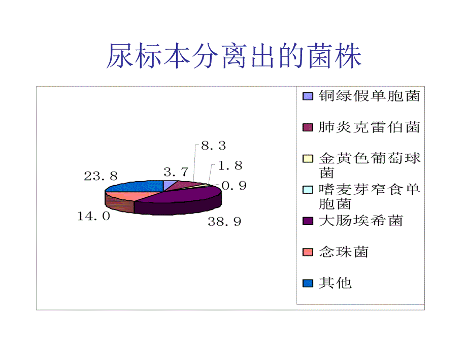 医院流行菌株及耐药监测情况_第4页