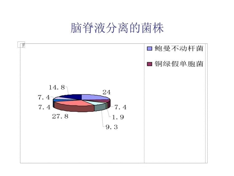 医院流行菌株及耐药监测情况_第5页