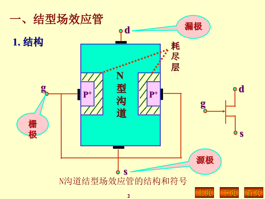 模拟电子技术第三章场效应三极管_第2页