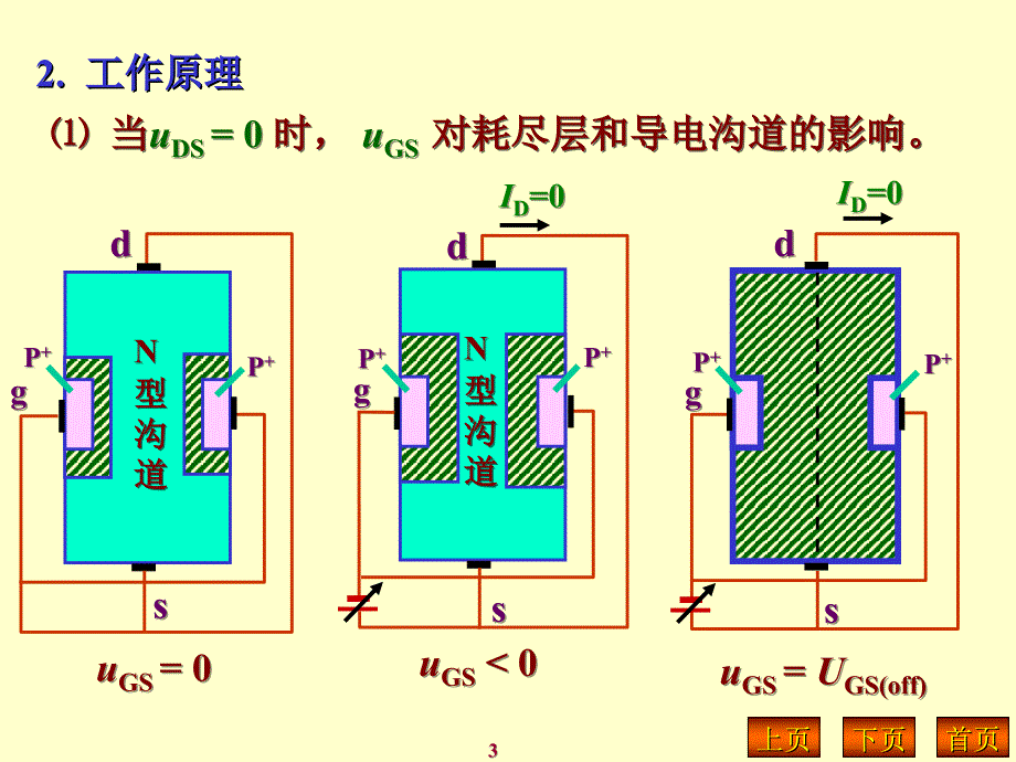 模拟电子技术第三章场效应三极管_第3页