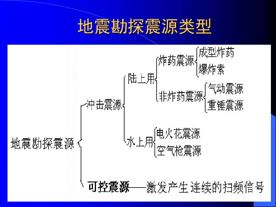 地震勘探震源及其新技术_第2页