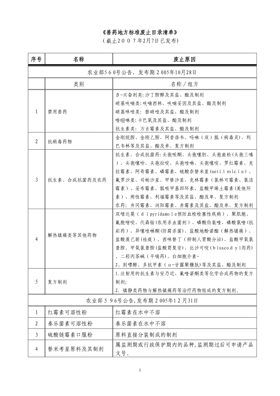 兽药地方标准废止目录清单_第1页