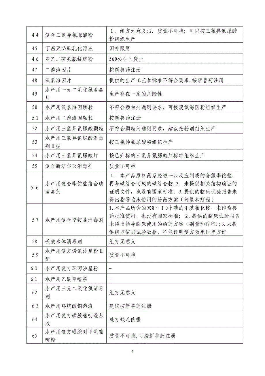 兽药地方标准废止目录清单_第4页