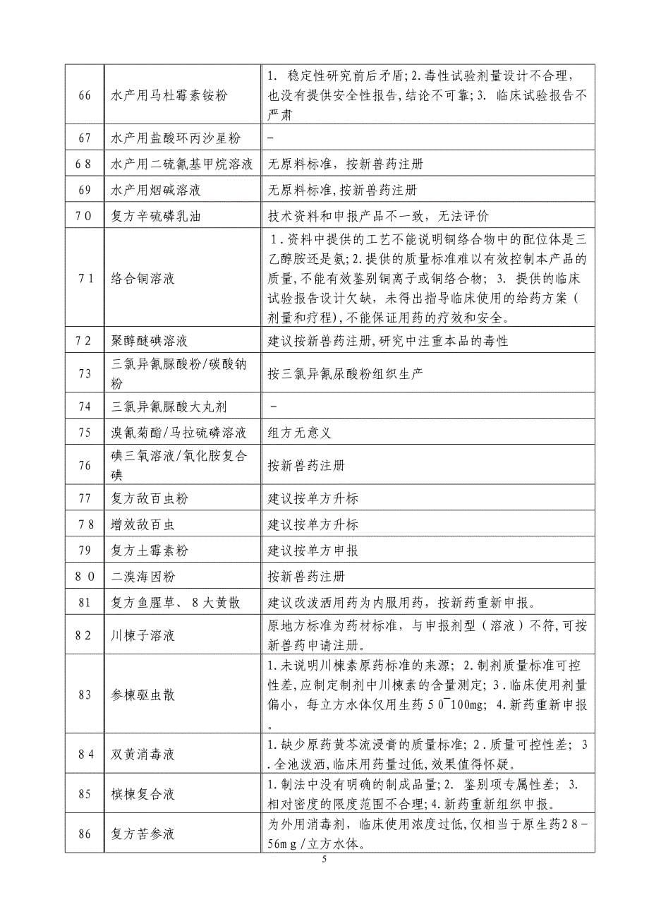 兽药地方标准废止目录清单_第5页