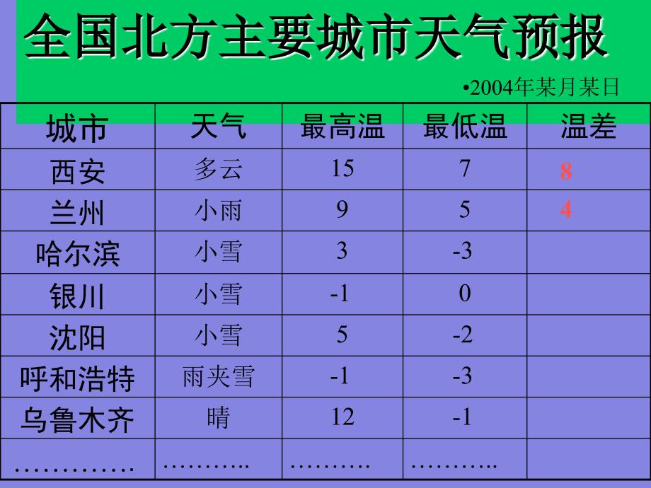 1.3.2有理数的减法_第2页