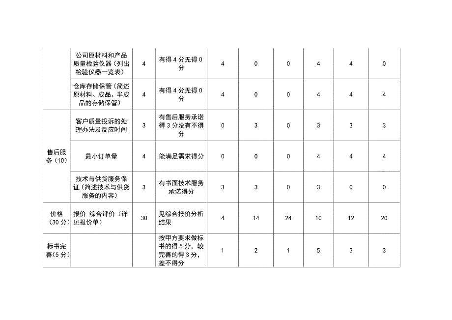 食堂招标评标统计报告书_第4页