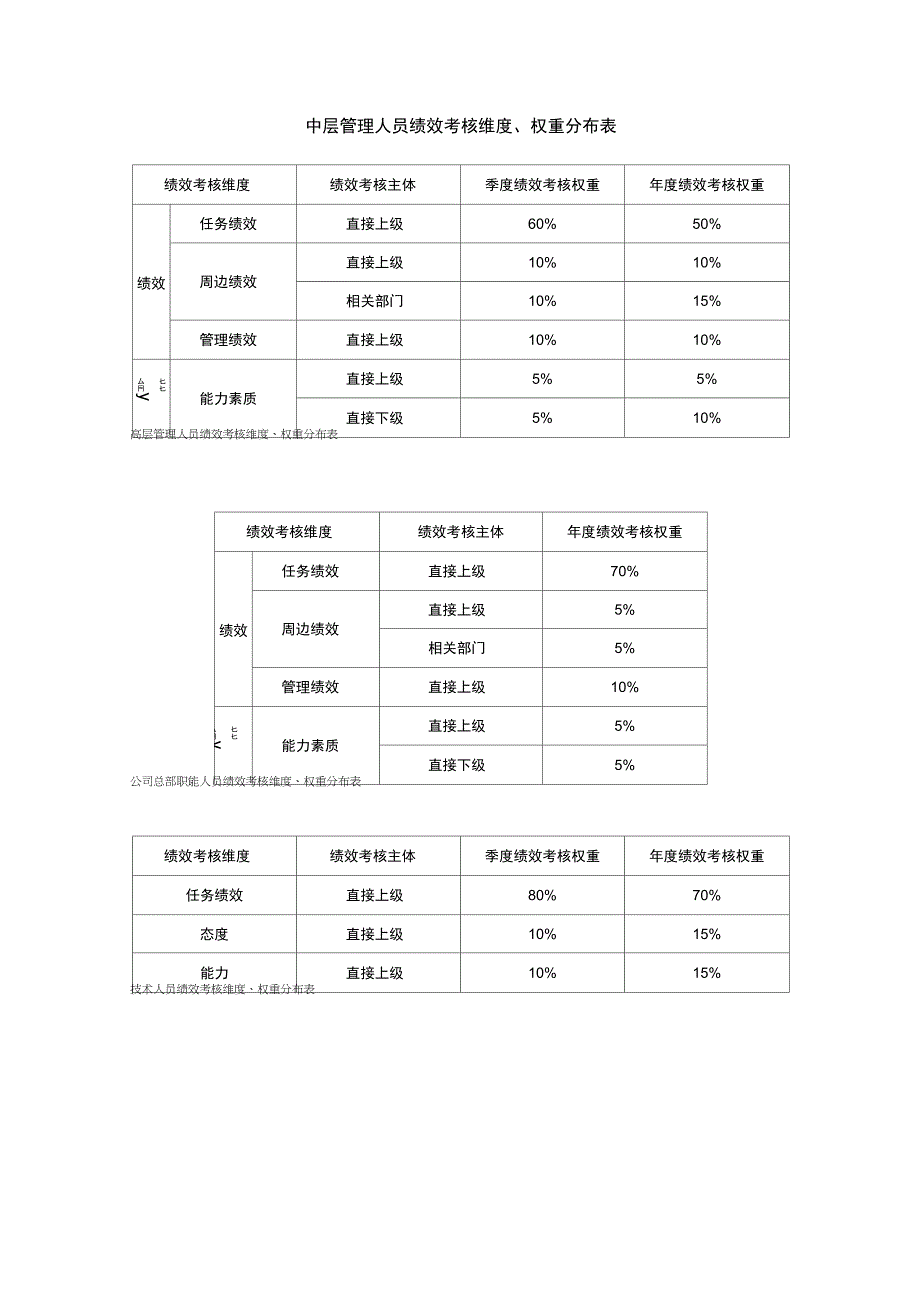 绩效考核维度权重分布表_第1页