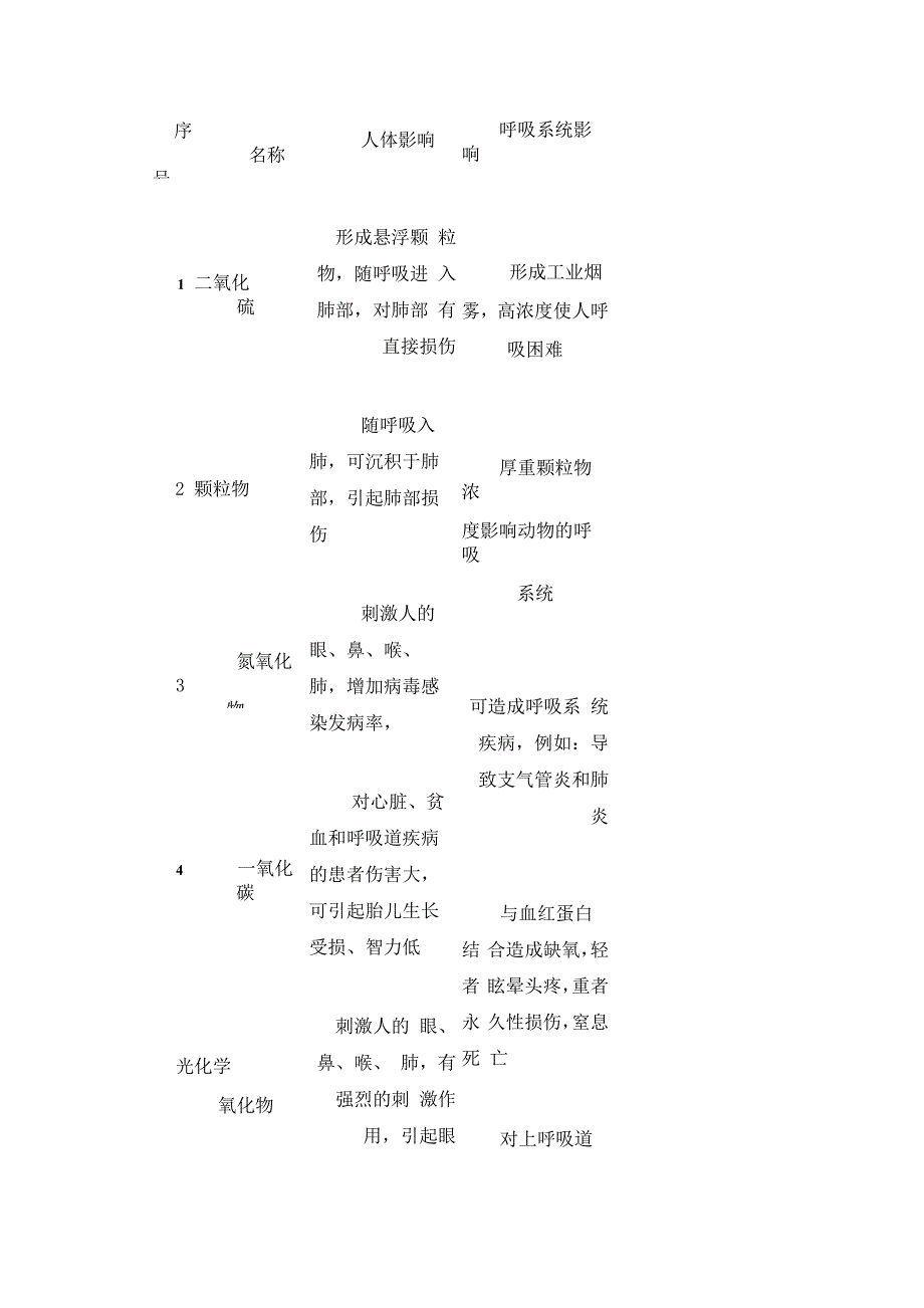 常见大气污染物对呼吸系统的危害及防护_第2页