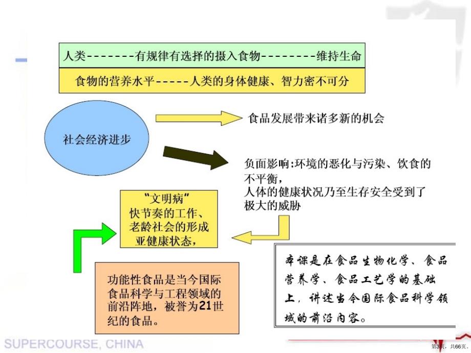 保健食品的起源、发展及管理解读课件_第3页