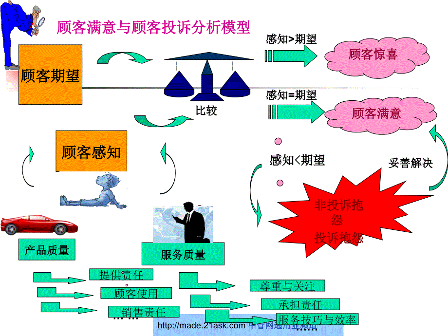 平息顾客抱怨的方法和技巧PPT课件_第2页