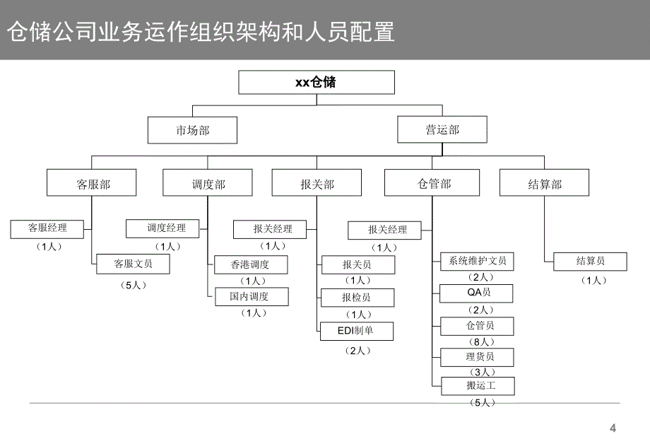 流程设计：仓储公司业务流程现状分析及改进建议(29P)_第4页