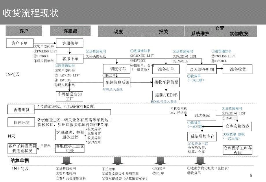 流程设计：仓储公司业务流程现状分析及改进建议(29P)_第5页