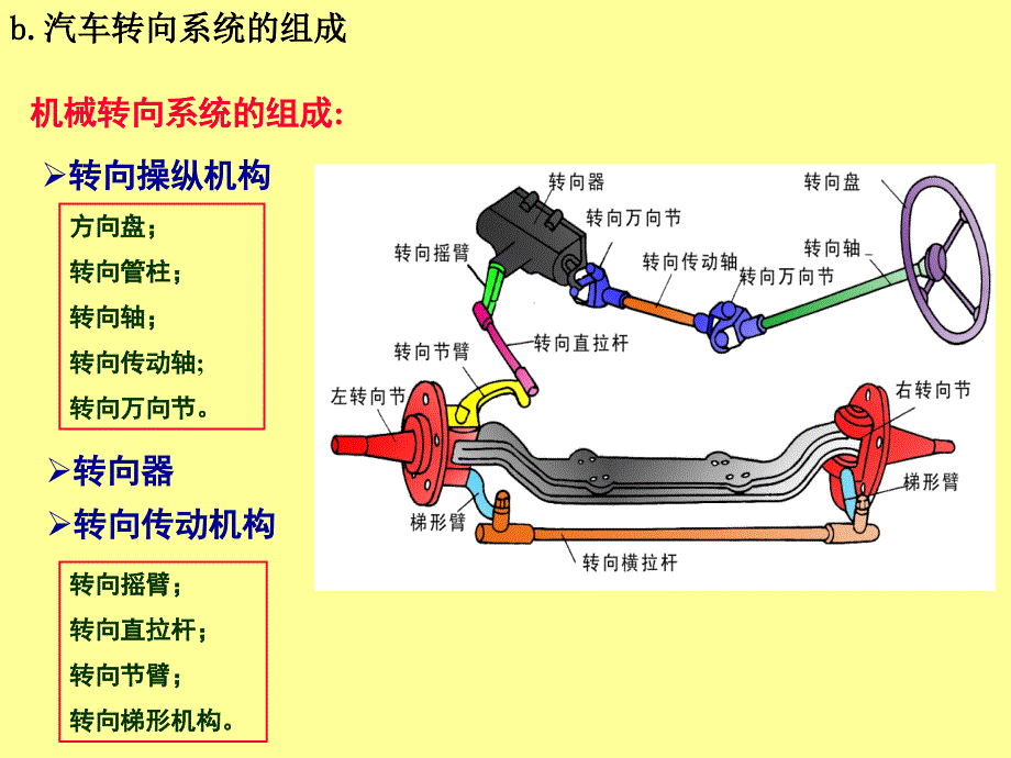 汽车转向系统的概念,组成及转向器工作原理汽车转向系统_第4页