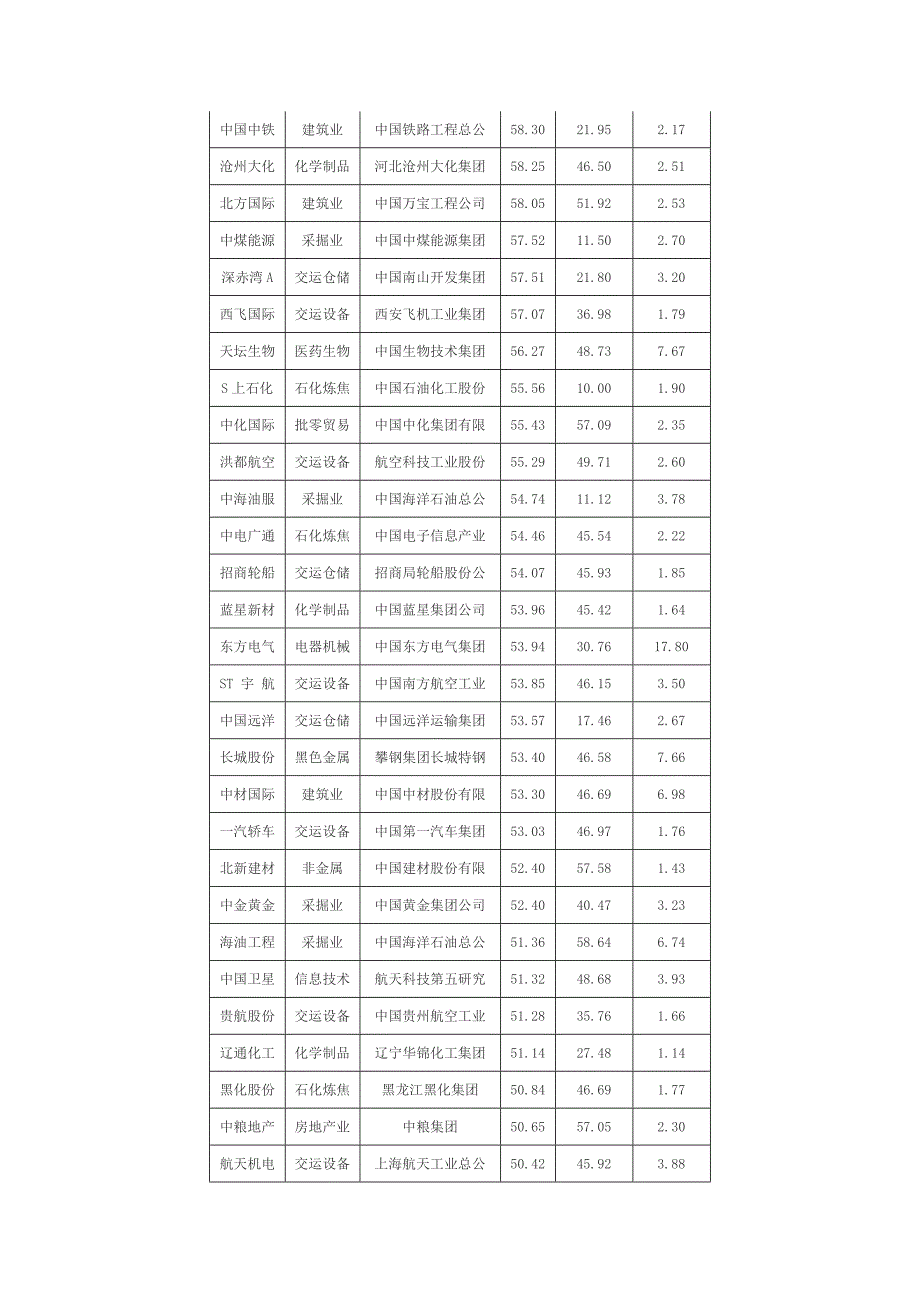 央企控股上市公司一览表_第2页