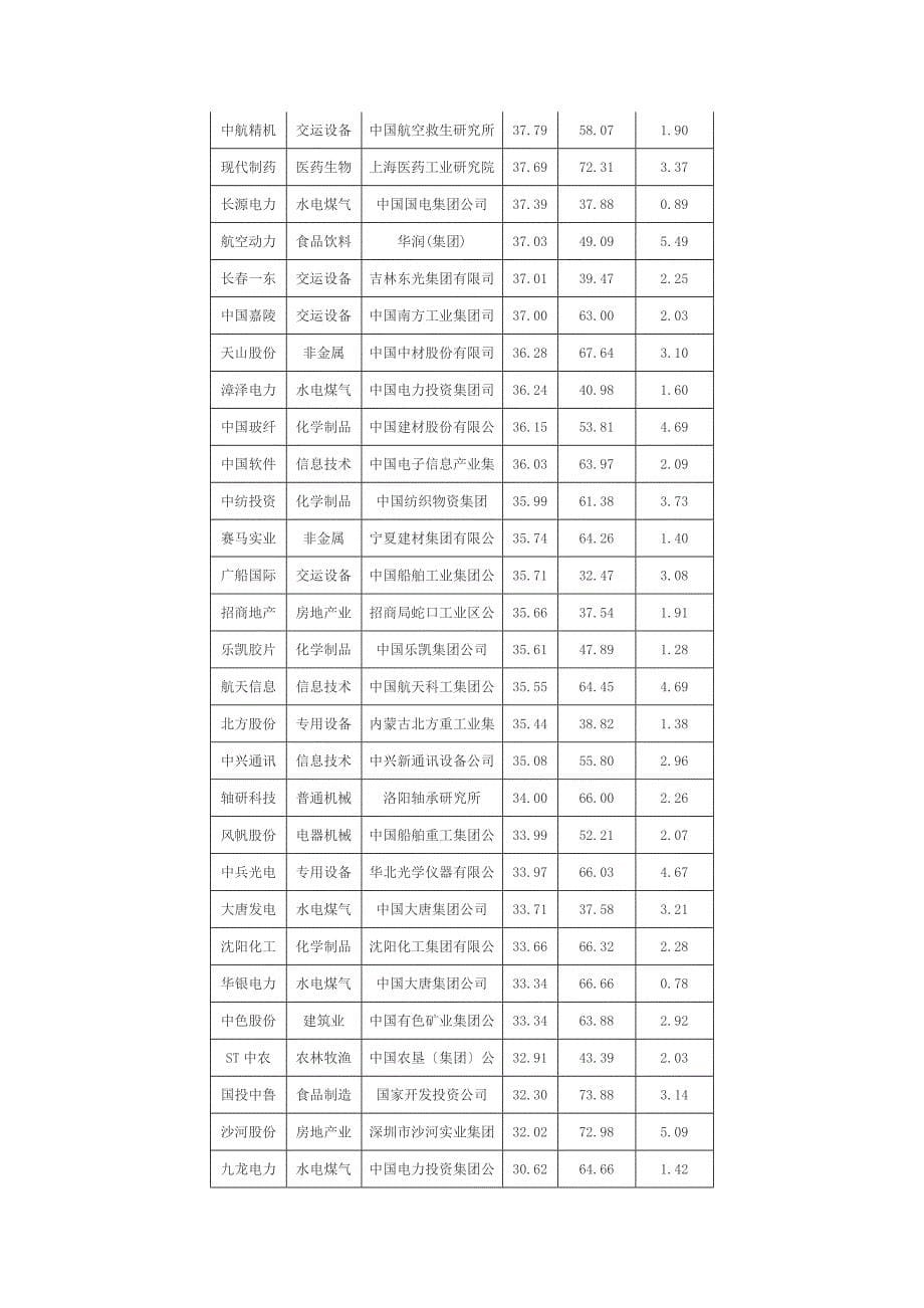 央企控股上市公司一览表_第5页