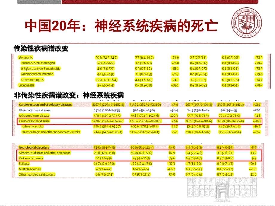 卒中后认知功能障碍_第5页