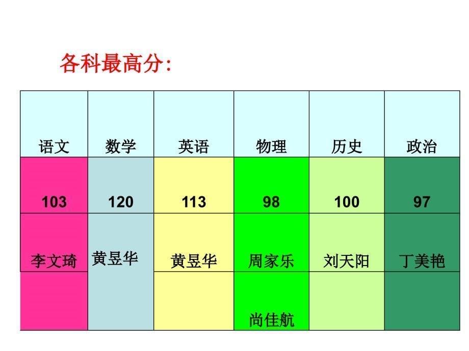 初二7班期中考试家长会课件_第5页