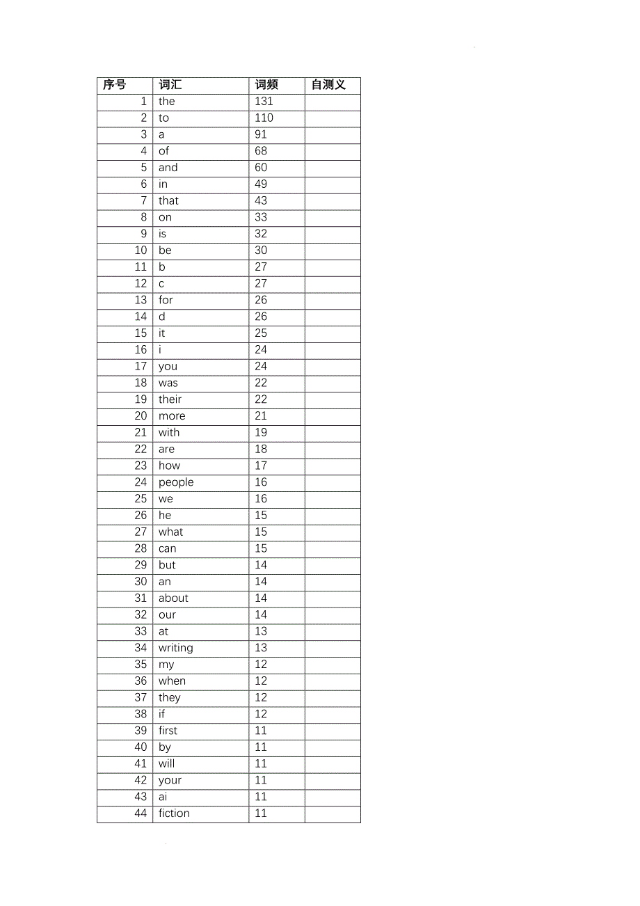 北京市顺义区高三二模词频自表.docx_第1页