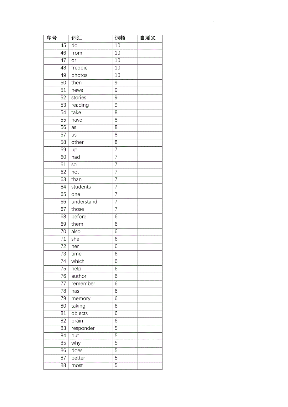 北京市顺义区高三二模词频自表.docx_第2页