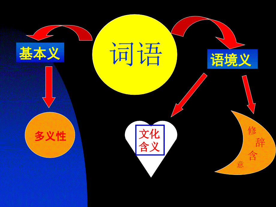 《句子含义分析》PPT课件.ppt_第3页