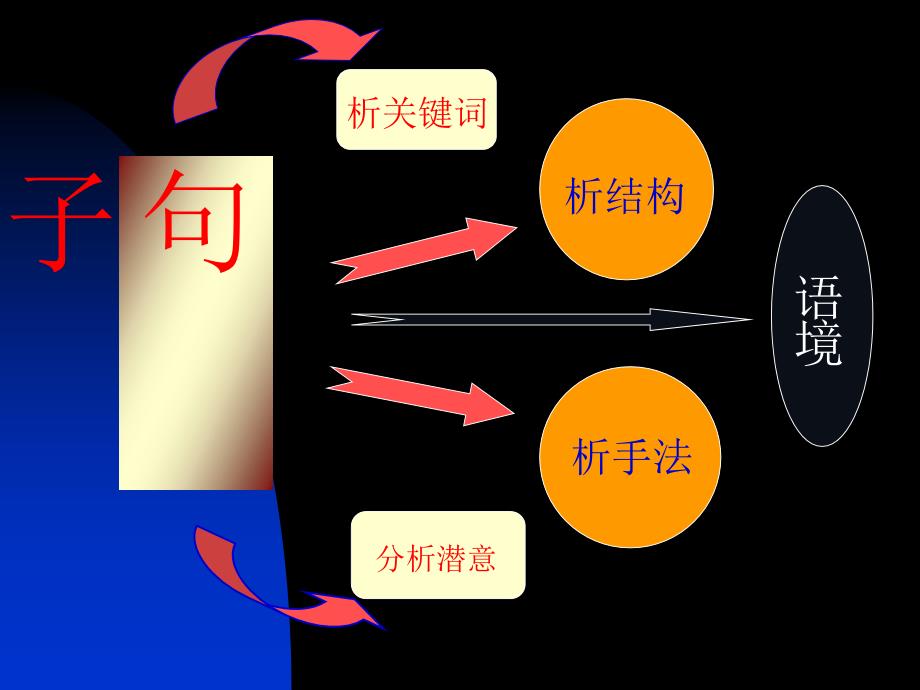 《句子含义分析》PPT课件.ppt_第4页